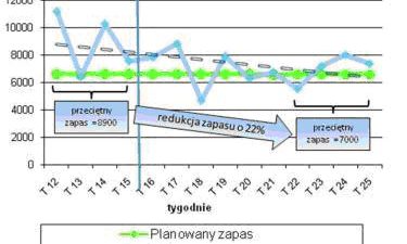 Koszty wdrożenia VMI (Vendor Managed Inventory)