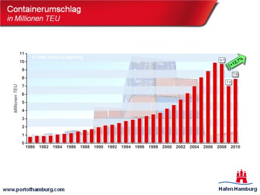 Hamburg zostawia w 2010 r. za sobą światowy kryzys finansowy i gospodarczy