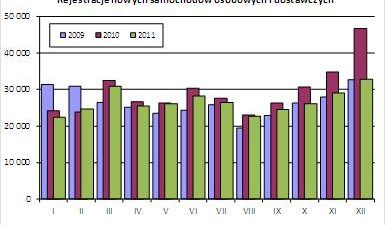 Rejestracje nowych samochodów styczeń – grudzień 2011