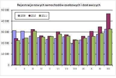Rejestracje nowych samochodów styczeń – grudzień 2011