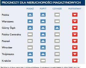 Rynek nieruchomości magazynowych