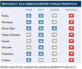 Rynek nieruchomości magazynowych