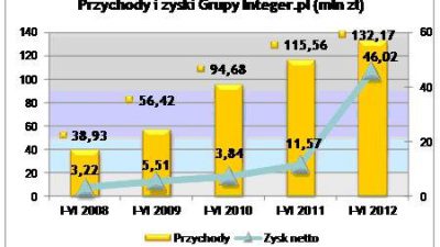 Wyniki Grupy Integer.pl
