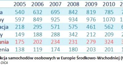 Rozwój rumuńskiej produkcji automotive