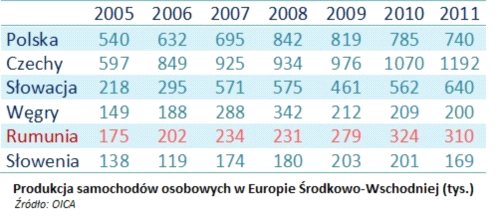 Rozwój rumuńskiej produkcji automotive