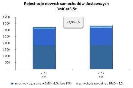 Wiosenne rejestracje aut dostawczych