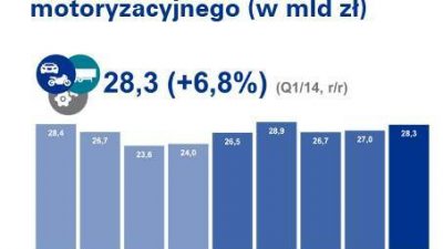 Rośnie produkcja motoryzacyjna