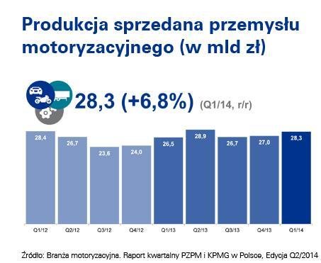 Rośnie produkcja motoryzacyjna