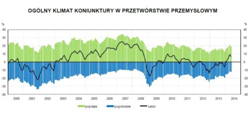 Majowa ocena koniunktury w przemyśle