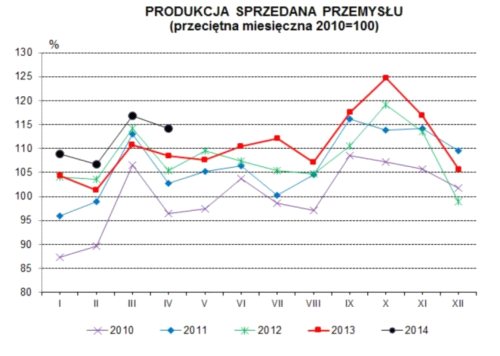 Produkcja przemysłowa w kwietniu 2014