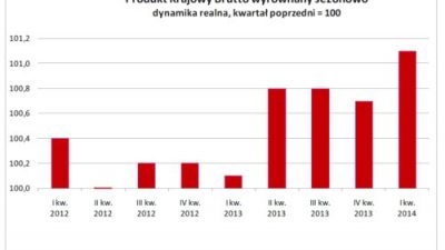 PKB wyraźnie w górę