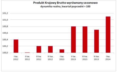 PKB wyraźnie w górę