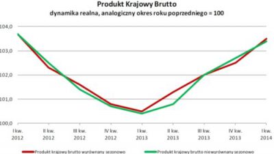 Dobre wyniki PKB w 1 kwartale 2014 roku