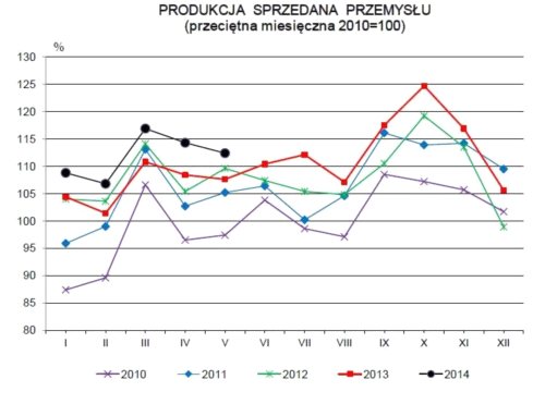 Produkcja przemysłowa w maju