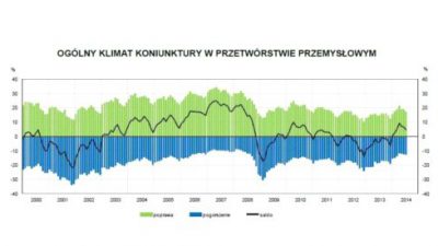 Koniunktura w przetwórstwie przemysłowym w lipcu