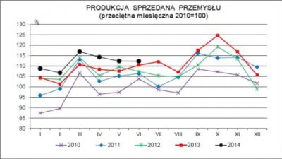 Produkcja rośnie wolniej