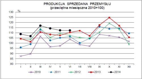 Produkcja rośnie wolniej