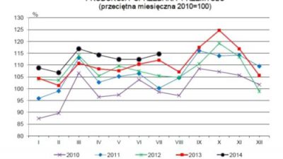 Produkcja przemysłowa znowu rośnie
