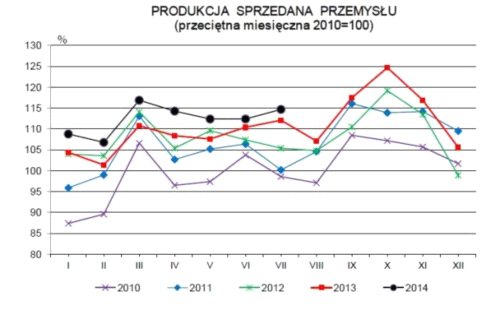 Produkcja przemysłowa znowu rośnie