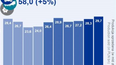 Przemysł motoryzacyjny na sporym plusie