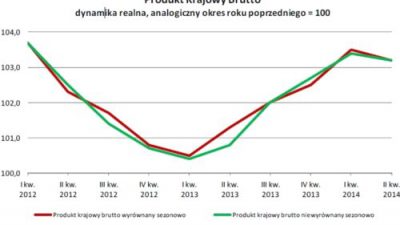 Wzrost PKB wyhamował w drugim kwartale