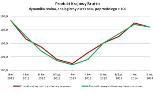 Wzrost PKB wyhamował w drugim kwartale