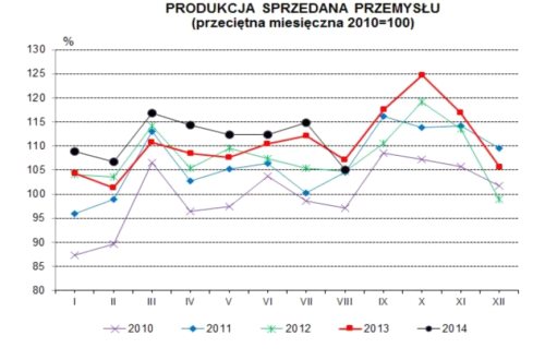 Produkcja przemysłowa w sierpniu
