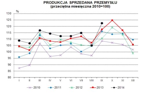 Zaskakujący wzrost produkcji