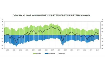 Pogorszenie koniunktury we wrześniu