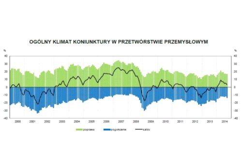 Pogorszenie koniunktury we wrześniu