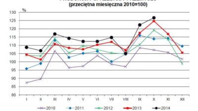 Dynamika produkcji przemysłowej w październiku