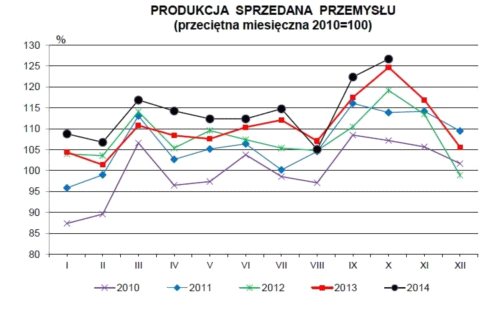 Dynamika produkcji przemysłowej w październiku