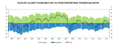 Koniunktura na minusie