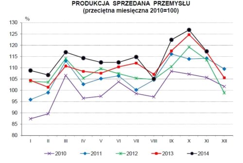 Produkcja przemysłowa zwalnia w listopadzie