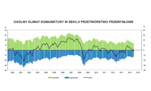 Koniunktura w przemyśle na plusie