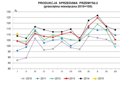 Produkcja przemysłowa w styczniu