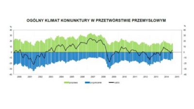 Pozytywne oceny koniunktury