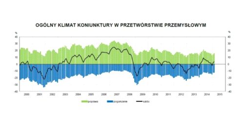 Pozytywne oceny koniunktury