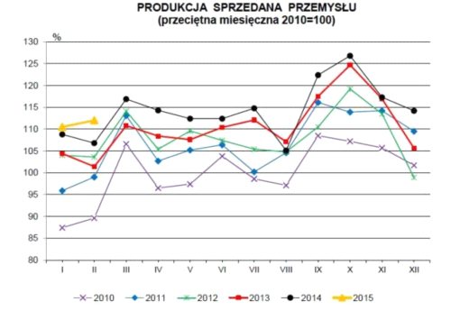 Świetne wyniki fabryk w lutym