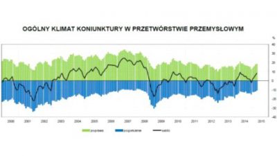 Koniunktura w przemyśle wciąż korzystna