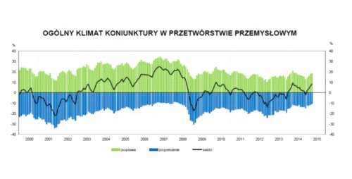 Koniunktura w przemyśle wciąż korzystna