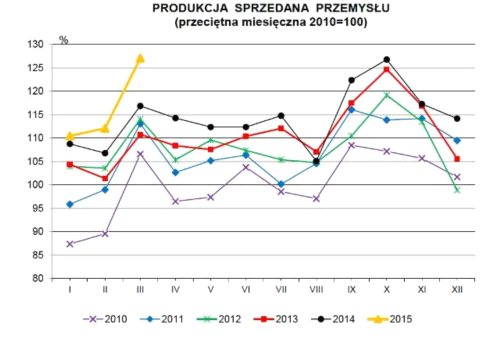 Produkcja wystrzeliła w górę