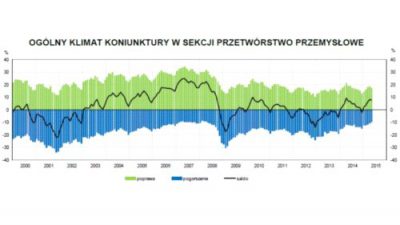 Koniunktura w przemyśle bez zmian