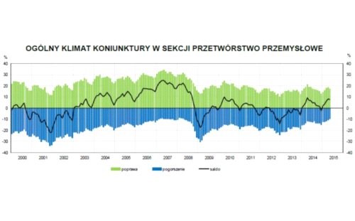 Koniunktura w przemyśle bez zmian