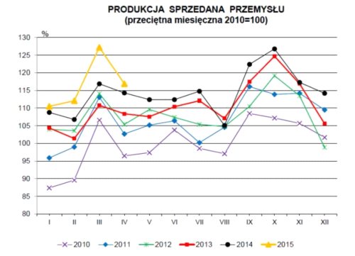 Produkcja zwalnia w kwietniu