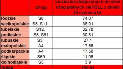 Od wakacji kolejne 251 km dróg w viaTOLL