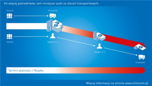 Większe zyski dzięki frachtom z pierwszej ręki
