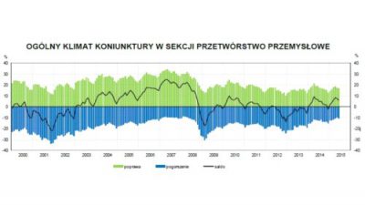 Koniunktura w przemyśle lekko w dół