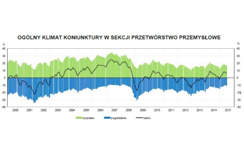 Koniunktura w przemyśle lekko w dół