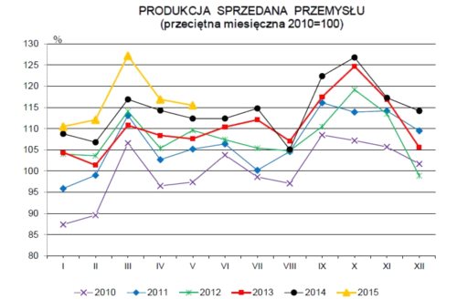 Producenci nadal mają zadyszkę